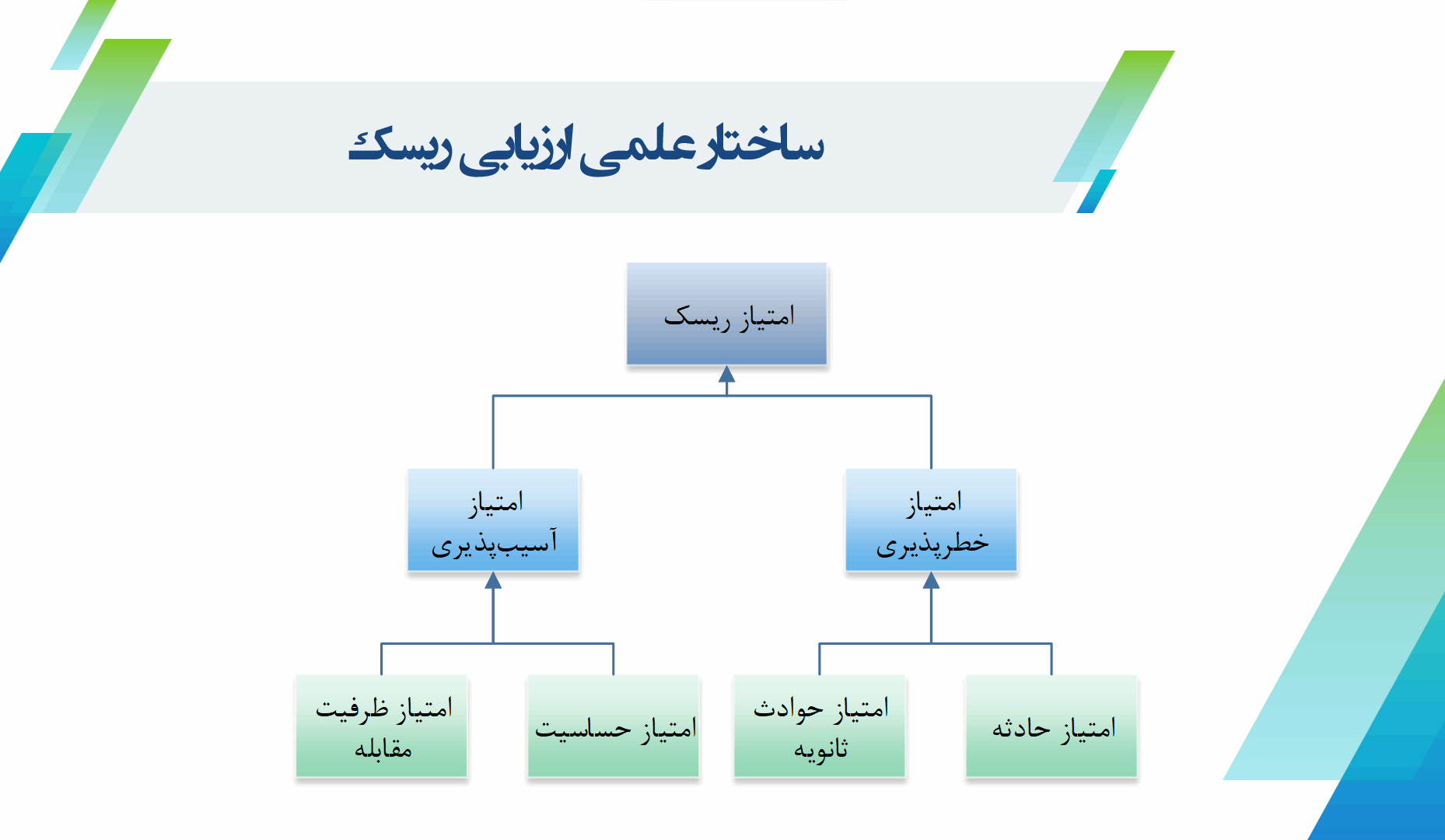 ۲. تشریح ساختار سلسله مراتبی ارزیابی ریسک براساس مرور ادبیات