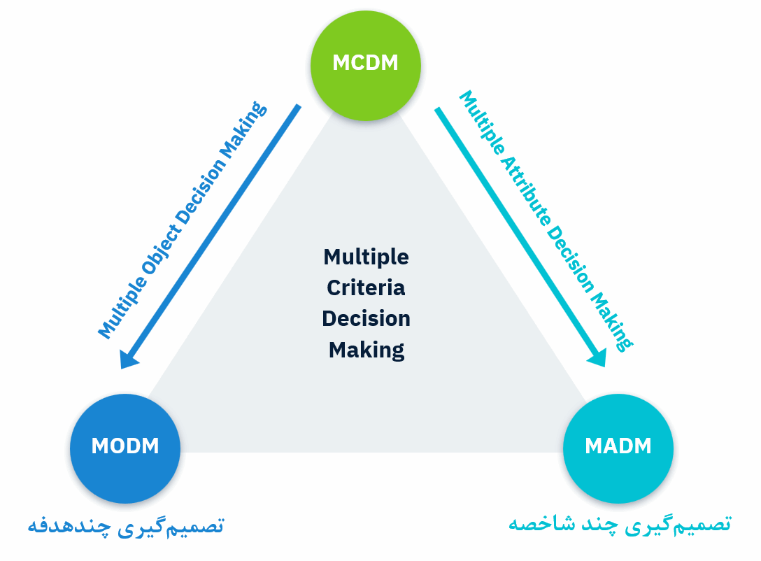 ۳. تشریح فرایند تحلیلی سلسله مراتبی AHP